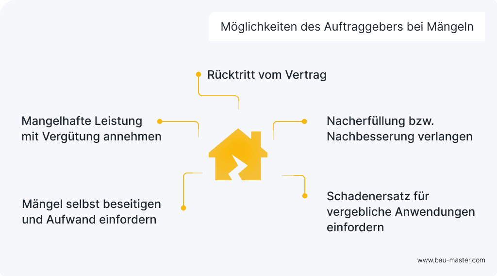 Mängelbeseitigung Möglichkeiten