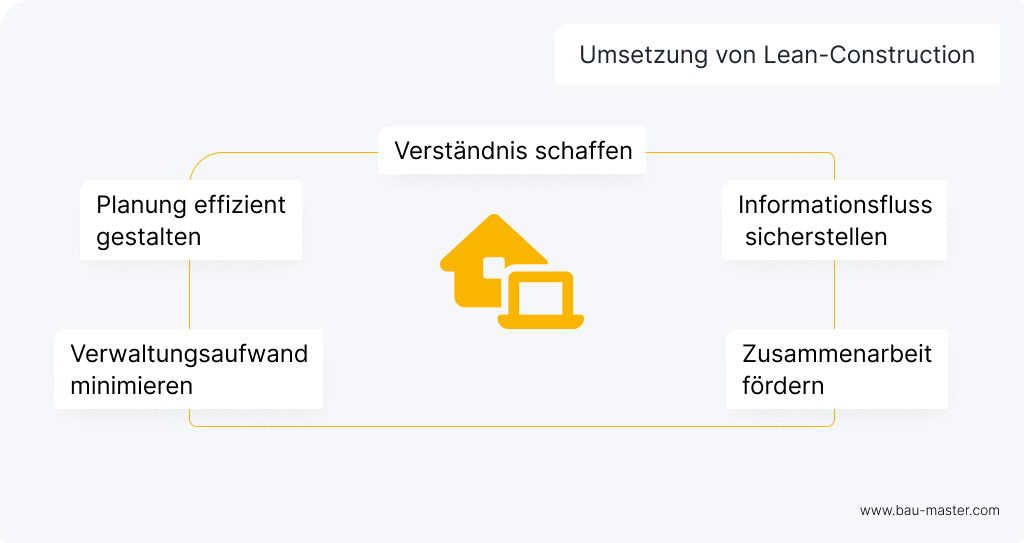 Lean Construction Umsetzung