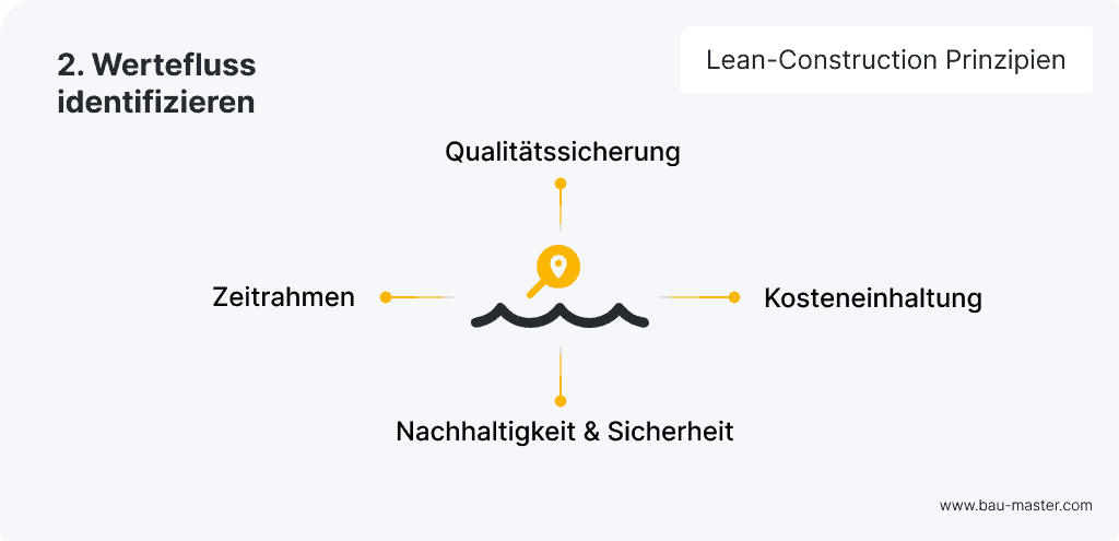 Lean Construction Prinzipien