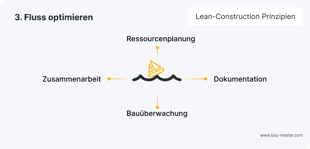 Lean Construction Prinzipien
