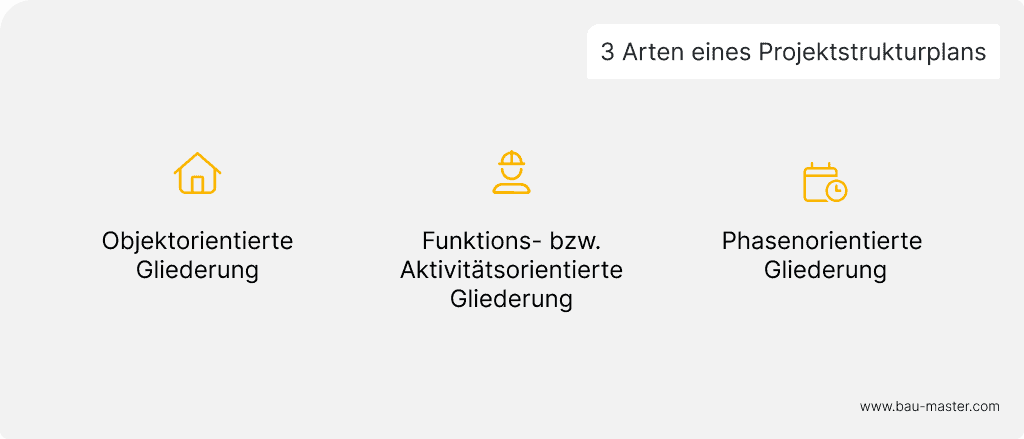 Projektstrukturplan Bauprojekt Arten