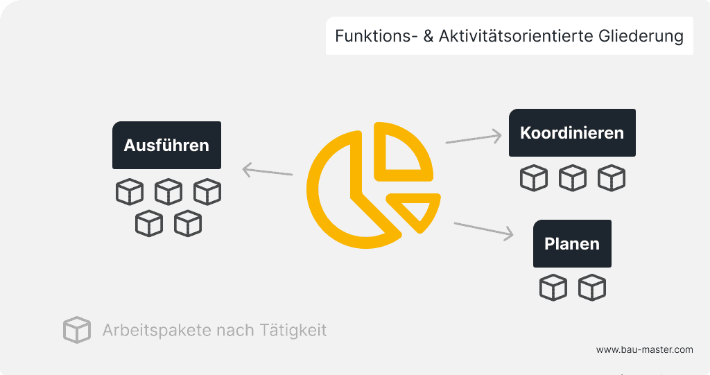 Projektstrukturplan Bauprojekt funktionsorientiert