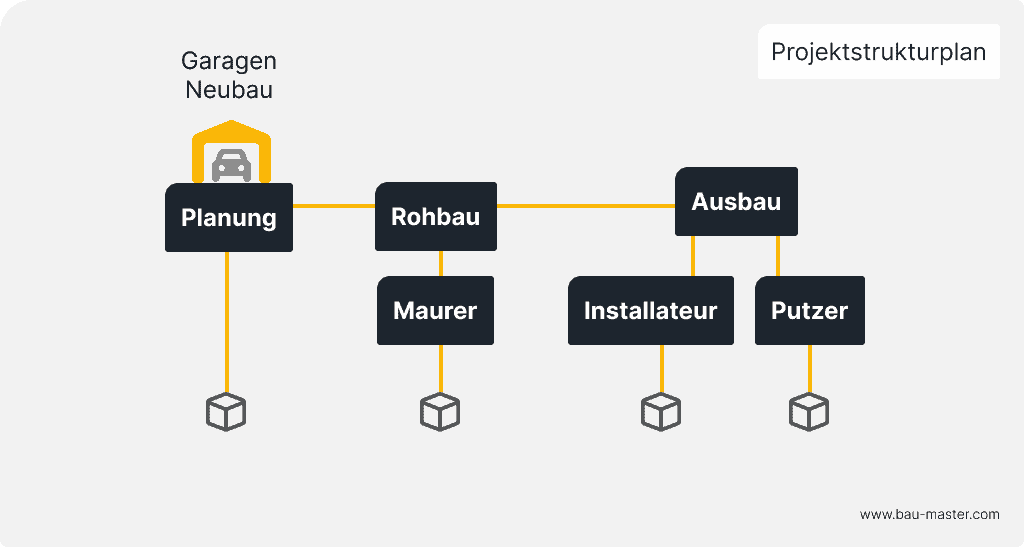 Projektstrukturplan Bauprojekt Übersicht