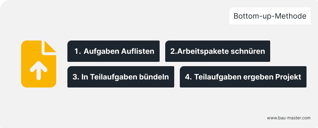 Projektstrukturplan Bauprojekt Bottom-up-Methode