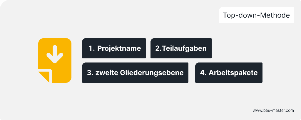 Projektstrukturplan Bauprojekt Top-down-Methode