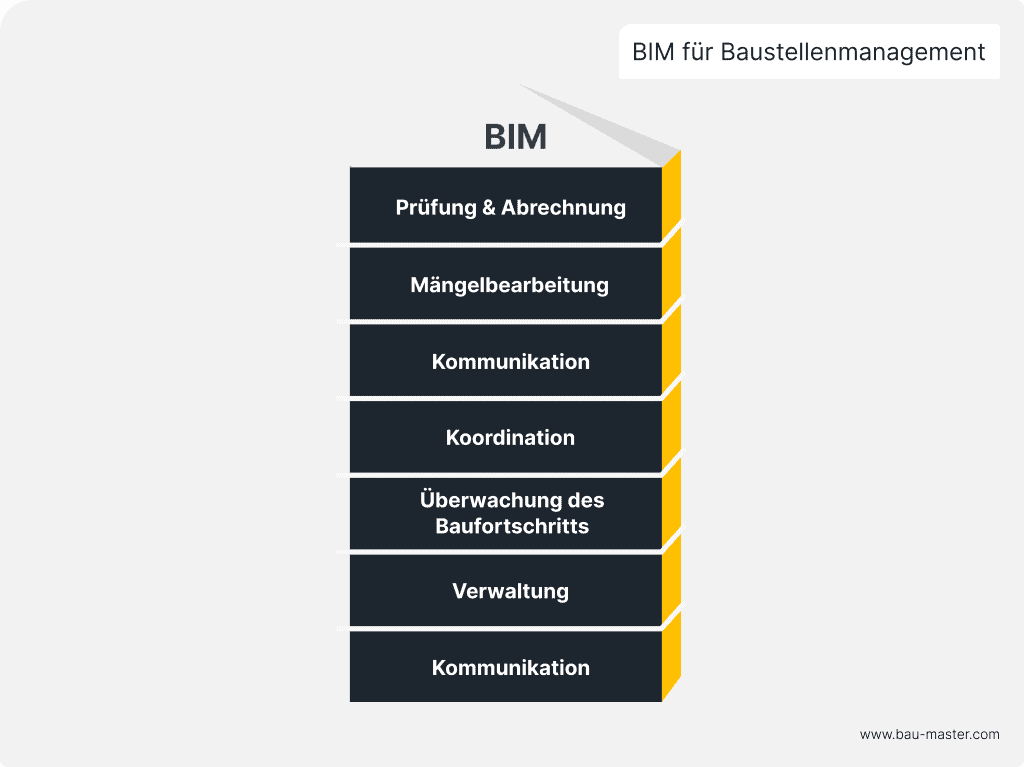 BIM für das Baustellenmanagement
