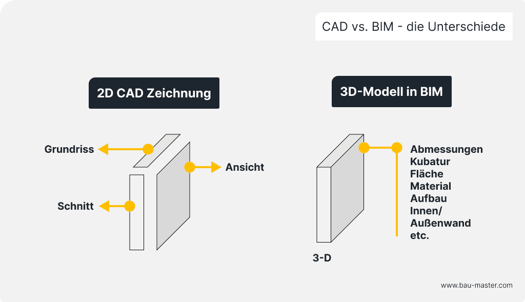 BIM vs. CAD Unterschiede