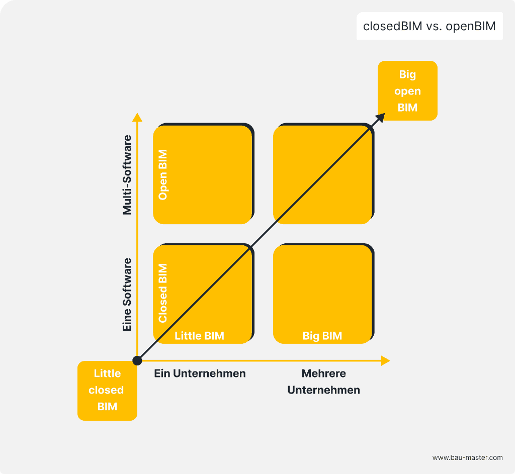 BIM: closedBIM vs. openBIM