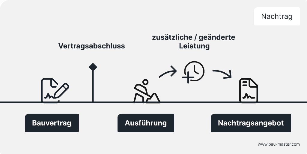 Nachtragsangebot Grafik