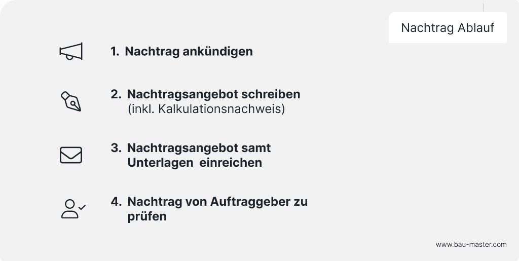 Nachtragsangebot Ablauf