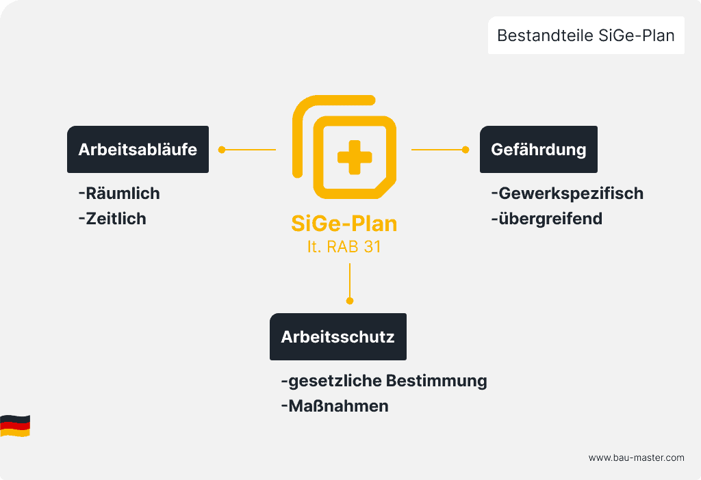 SiGe Plan deutsch