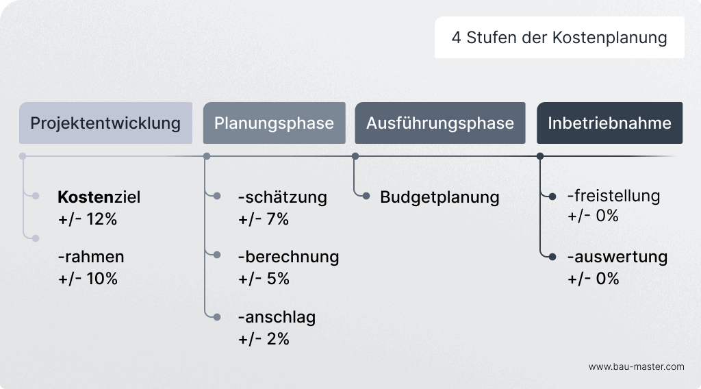 Kostenmanagement Bau Kostenplanung Stufen