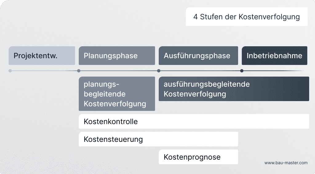 Kostenmanagement Bau Kostenverfolgung