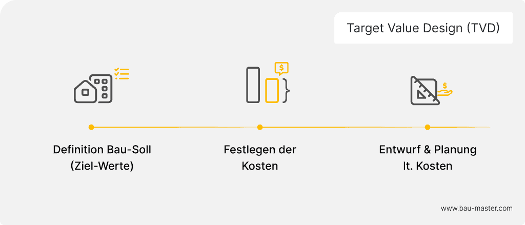 Lean Construction TVD