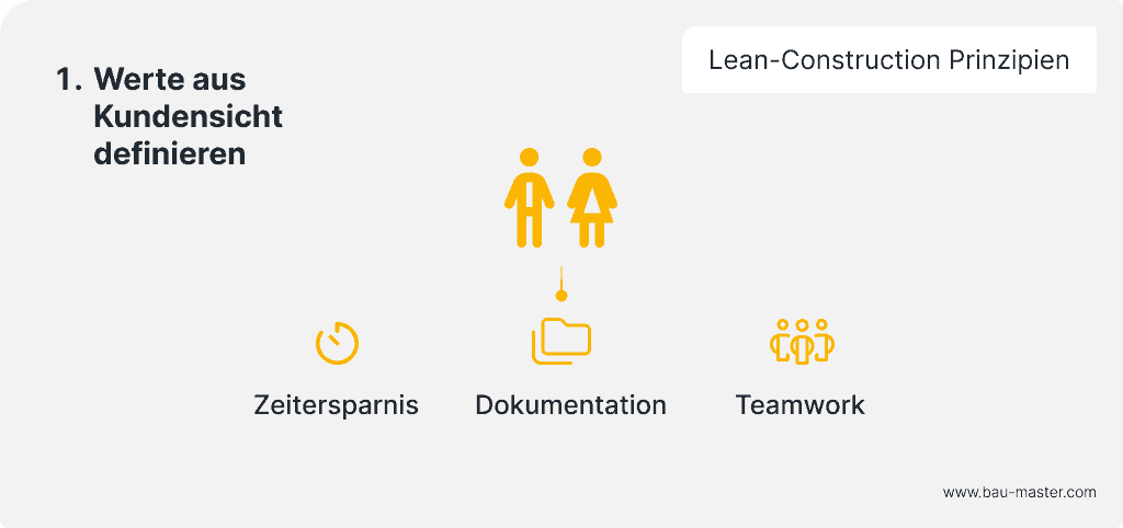 Lean Construction Prinzipien