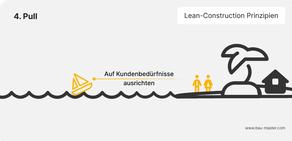 Lean Construction Prinzipien4