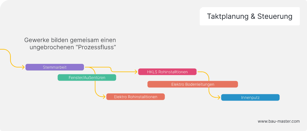 Lean Construction Taktplanung
