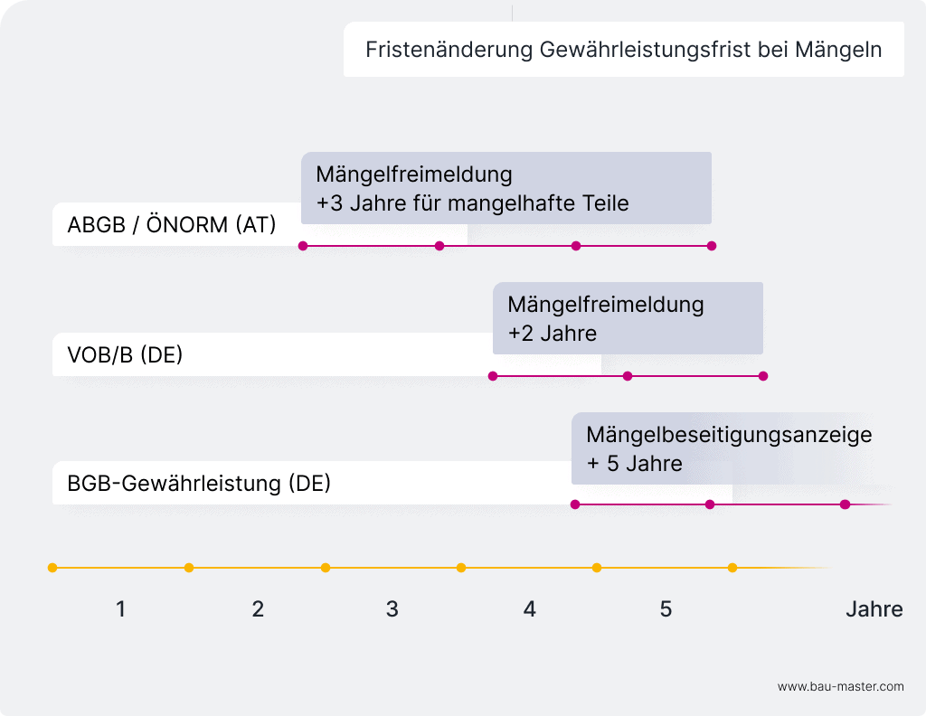 Mängelfreimeldung Fristenänderung