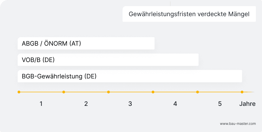 Mängelfreimeldung Gewährleistungsfristen