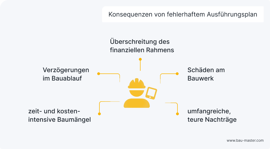 Konsequenzen fehlerhafter Ausführungsplanung