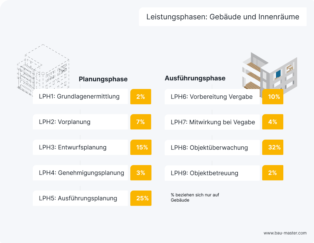 Architekt Leistungsphasen Gebäude