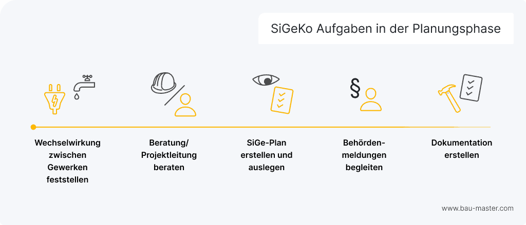 SiGeKo-Aufgaben Planungsphase