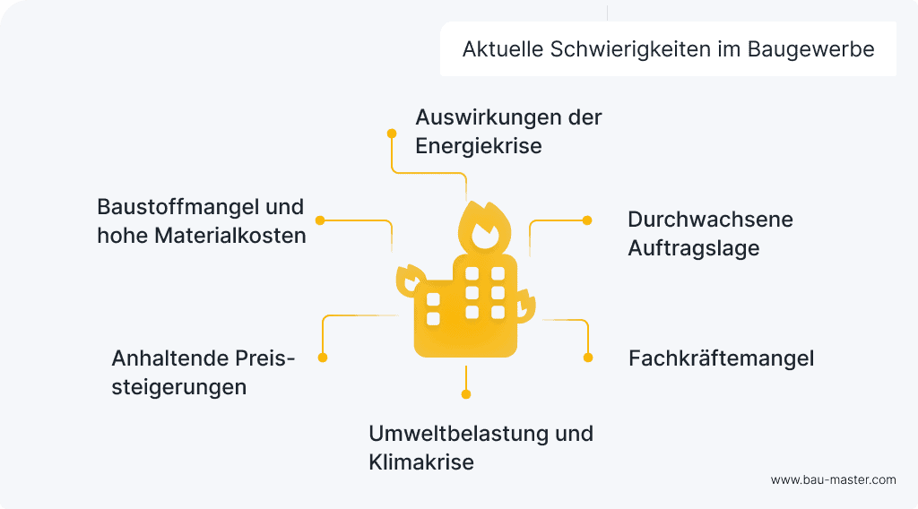 Baubranche Zukunft Aktuelles