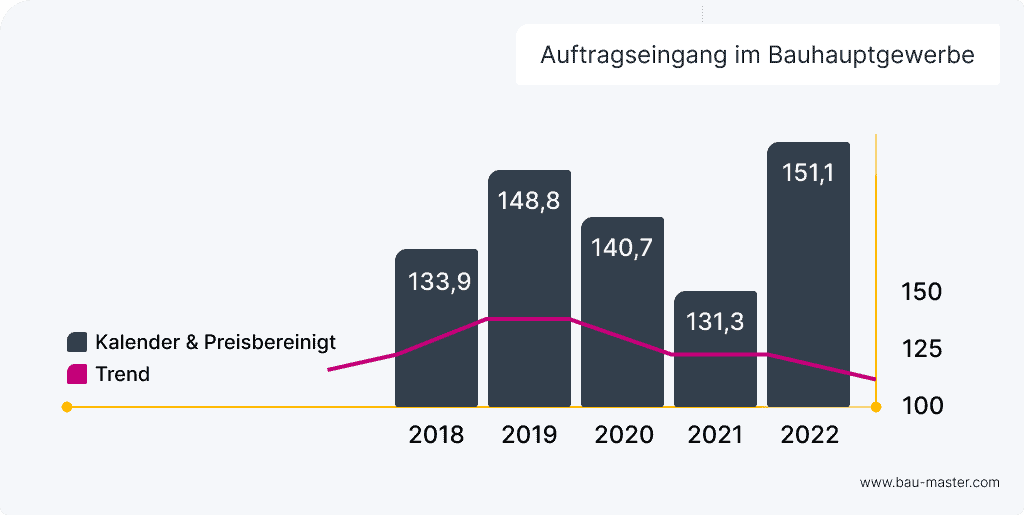 Baubranche Zukunft Auftragseingan