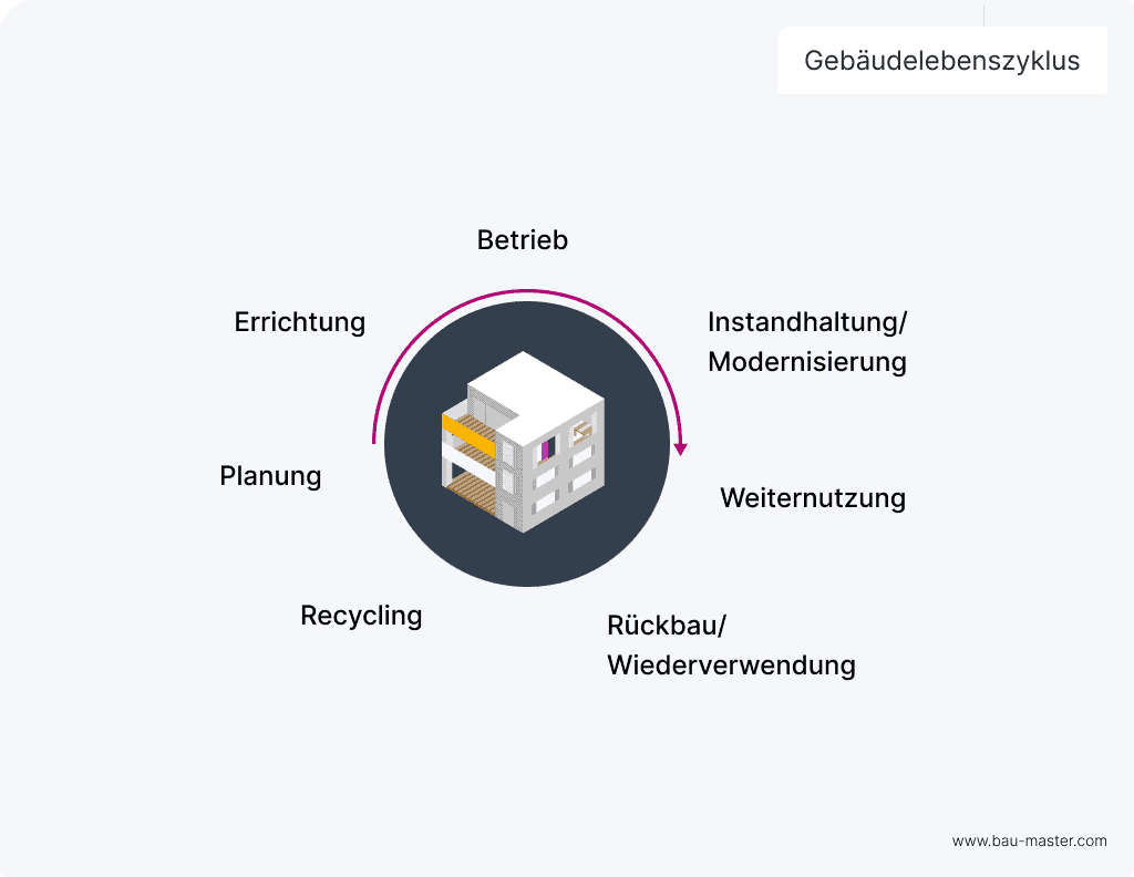 Baubranche Zukunft Gebäudelebenszyklus