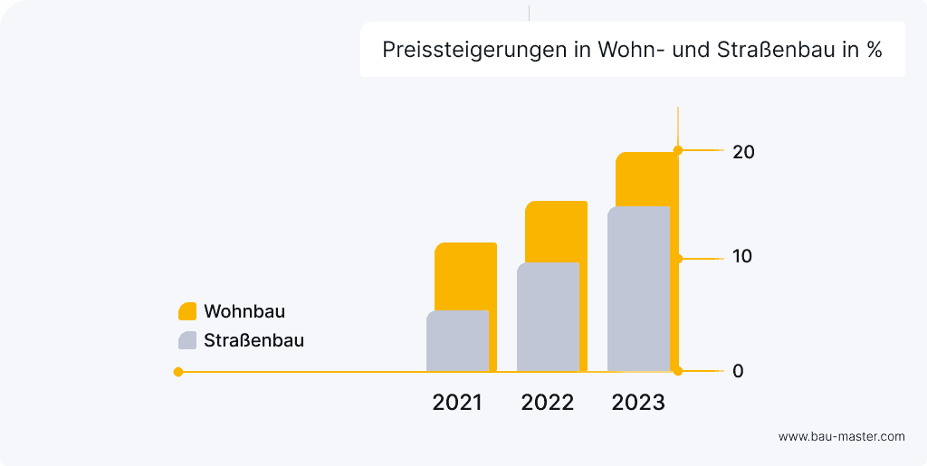 Baubranche Zukunft Preissteigerungen