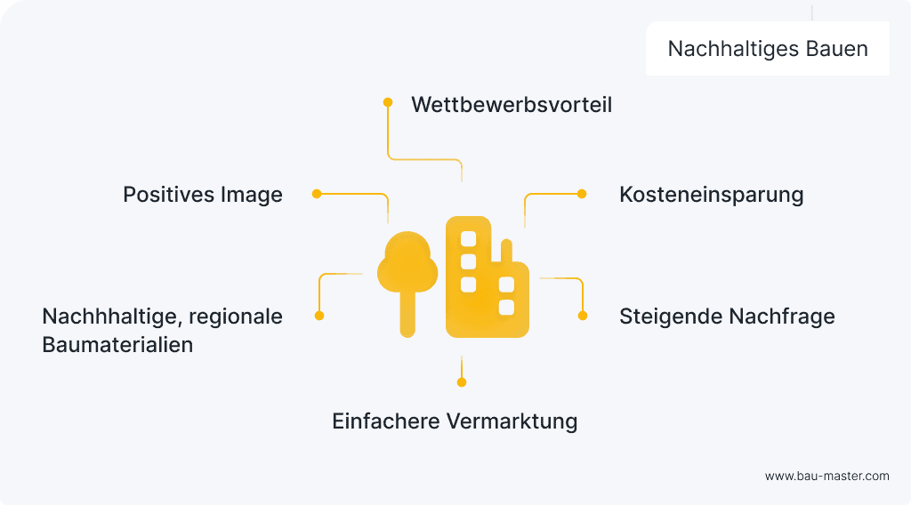 Baubranche Zukunft nachhaltiges Bauen