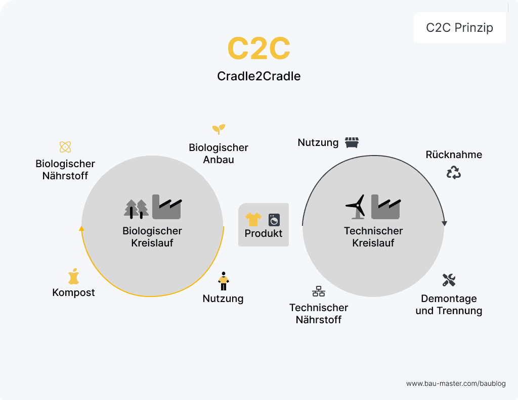 ESG Bau Cradle to Cradle