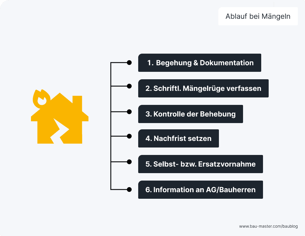 Gewährleistungsmanagement Ablauf