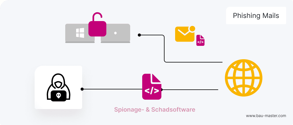 IT Sicherheit Beispiel