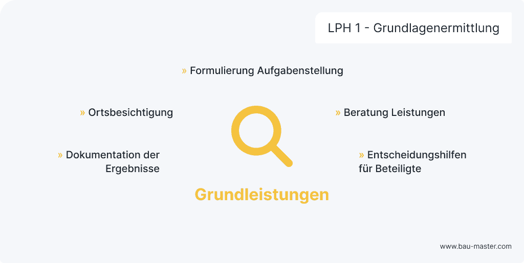 Leistungsphasen Architekten LPH1