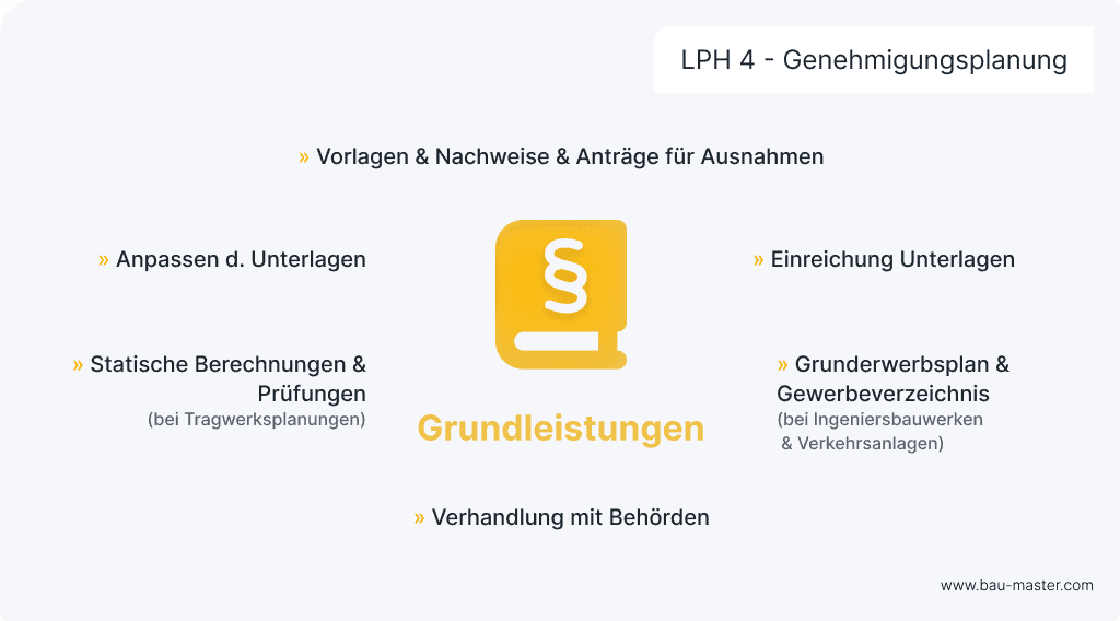 Leistungsphasen Architekten LPH4