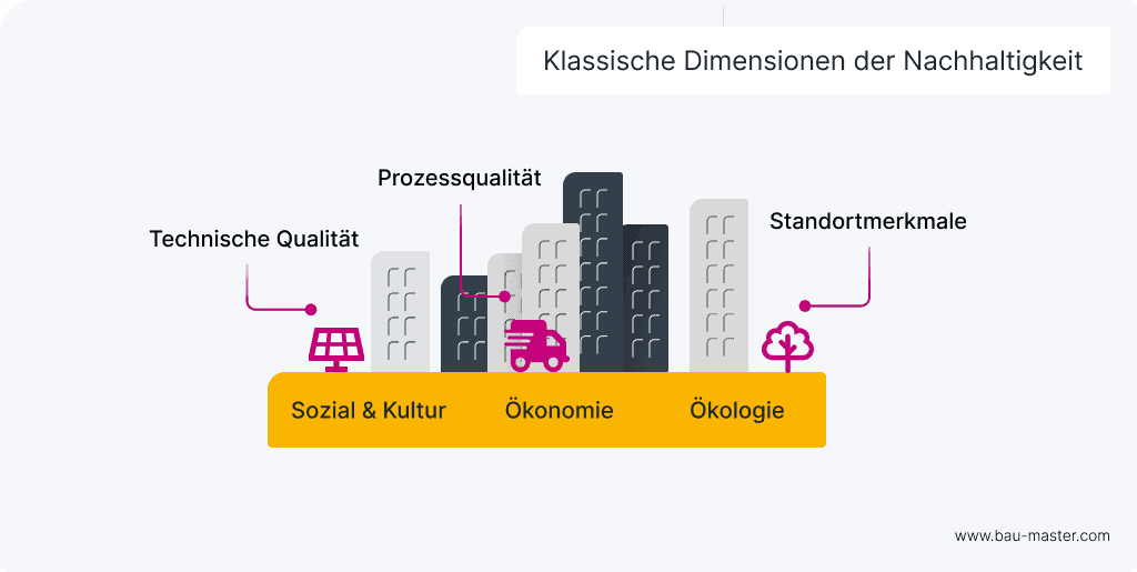 Nachhaltiges Bauen Dimensionen
