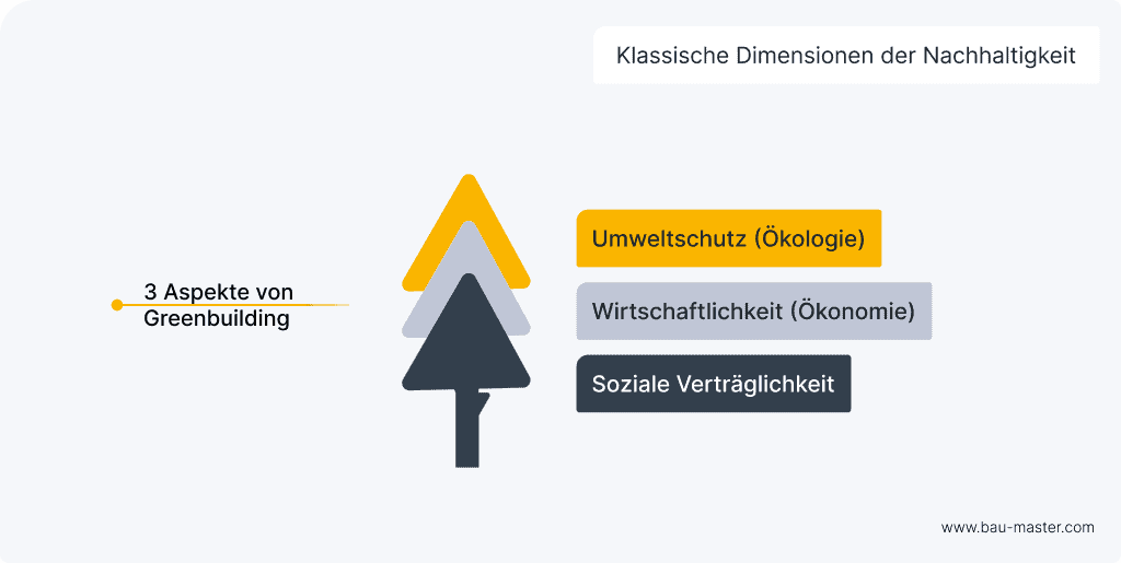 Nachhaltiges Bauen Dimensionen