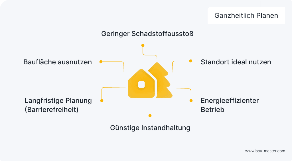 Nachhaltig bauen durch planen