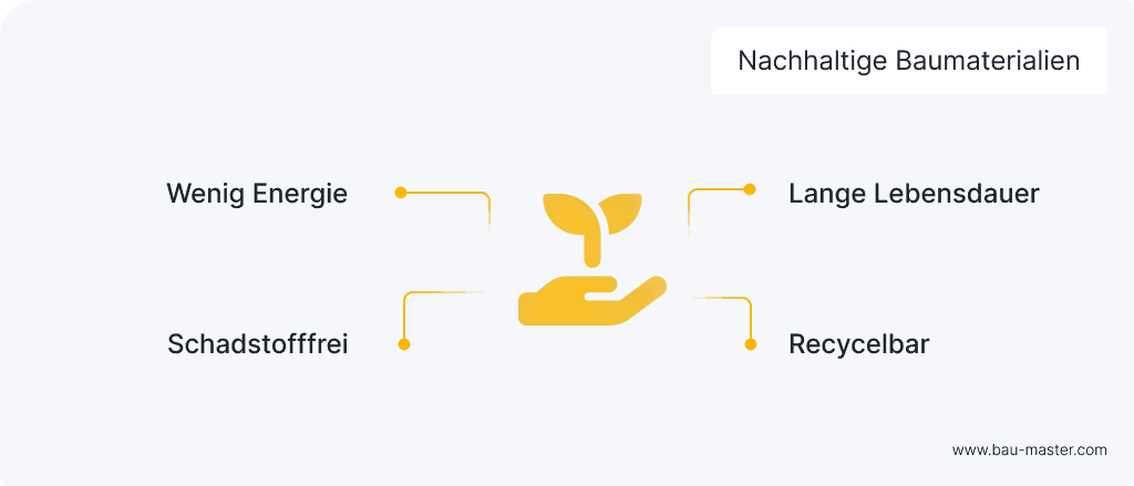 Nachhaltiges Bauen Baumaterialien