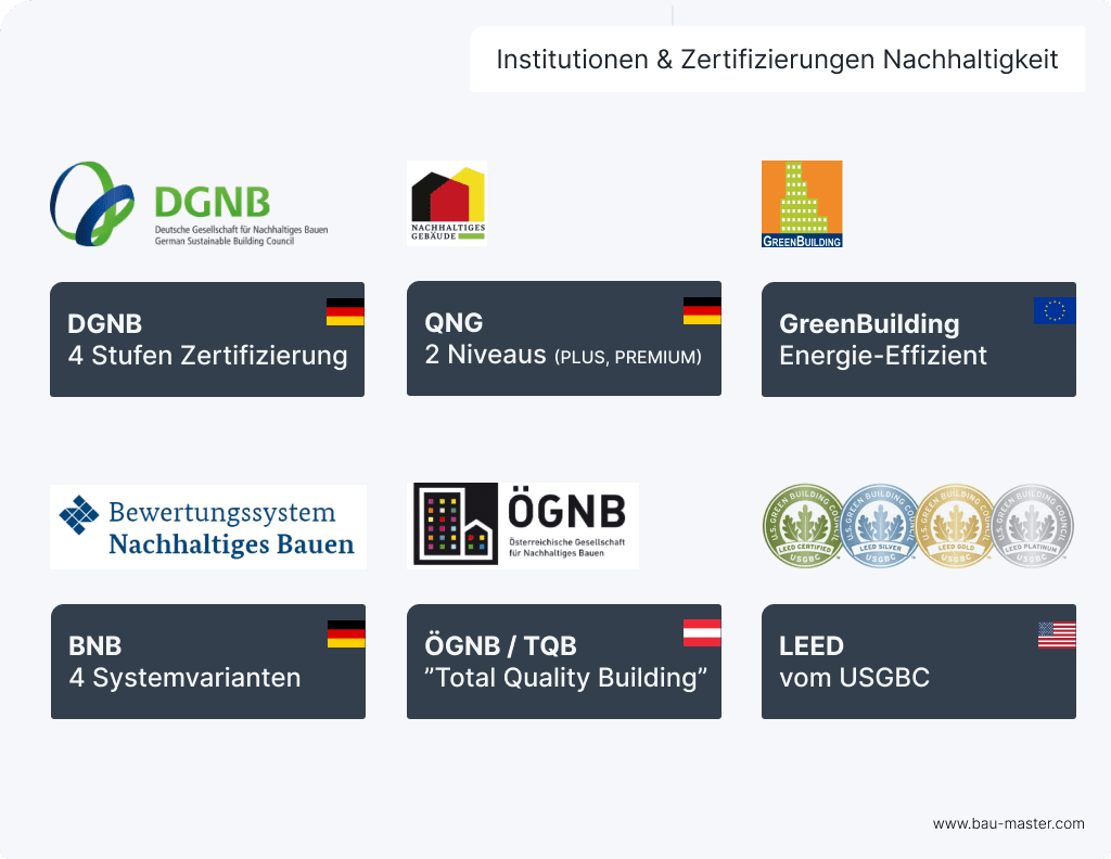 Nachhaltiges Bauen Zertifikate