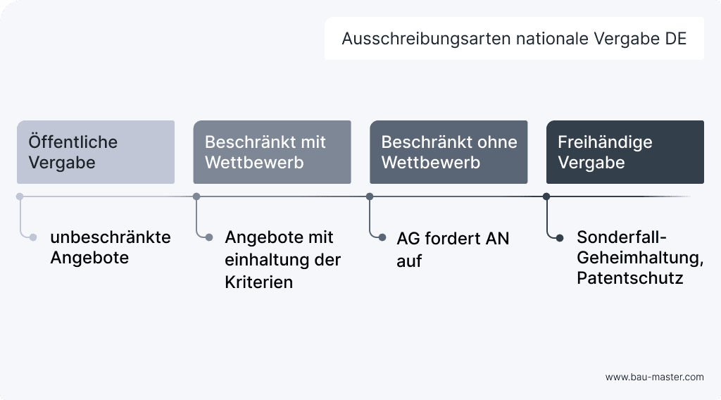 Vergabeverhandlungsprotokoll Arten