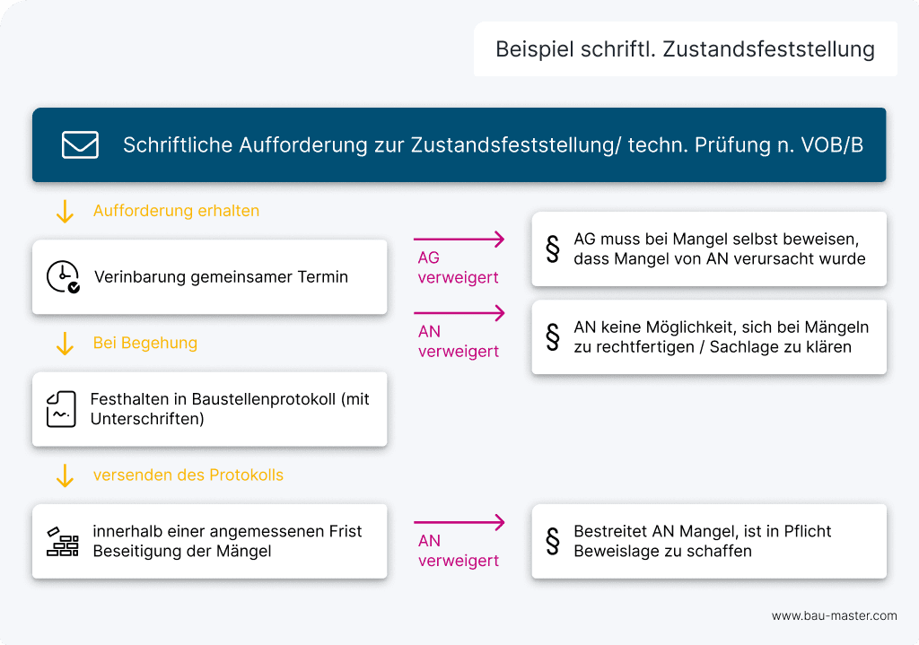 Ablauf Zustandsfeststellung VOB