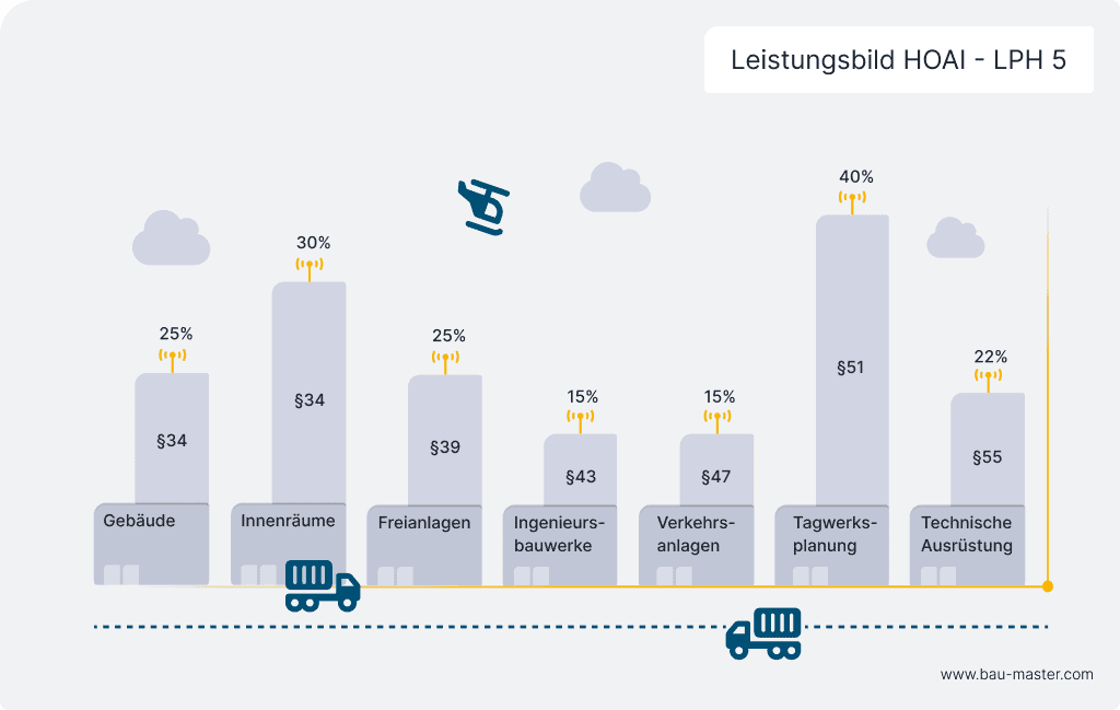 Ausführungsplanung Honorar