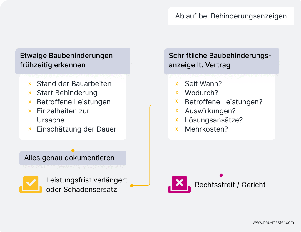 Behinderungsanzeige Ablauf