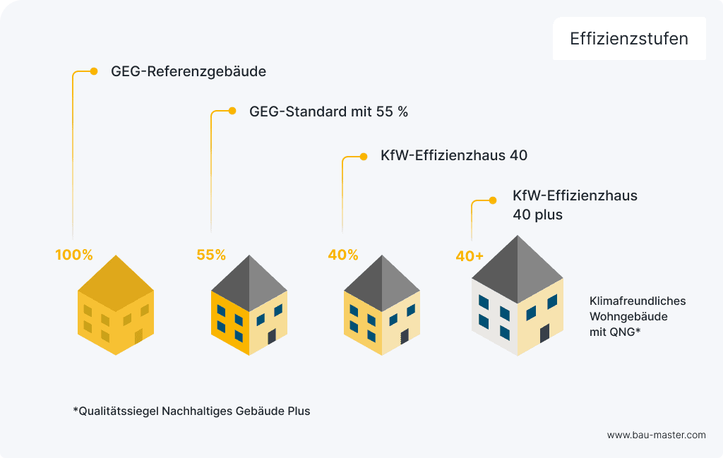 Energieeffizientes Bauen Anforderungen
