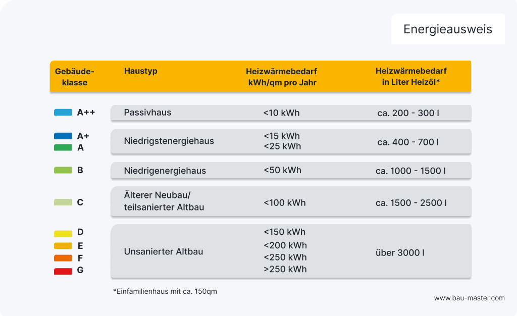 Energieeffizientes Bauen Energieausweis