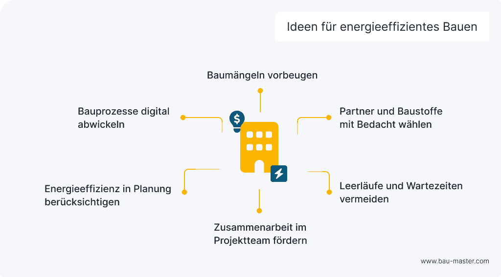 Energie effizient Bauen Ideen