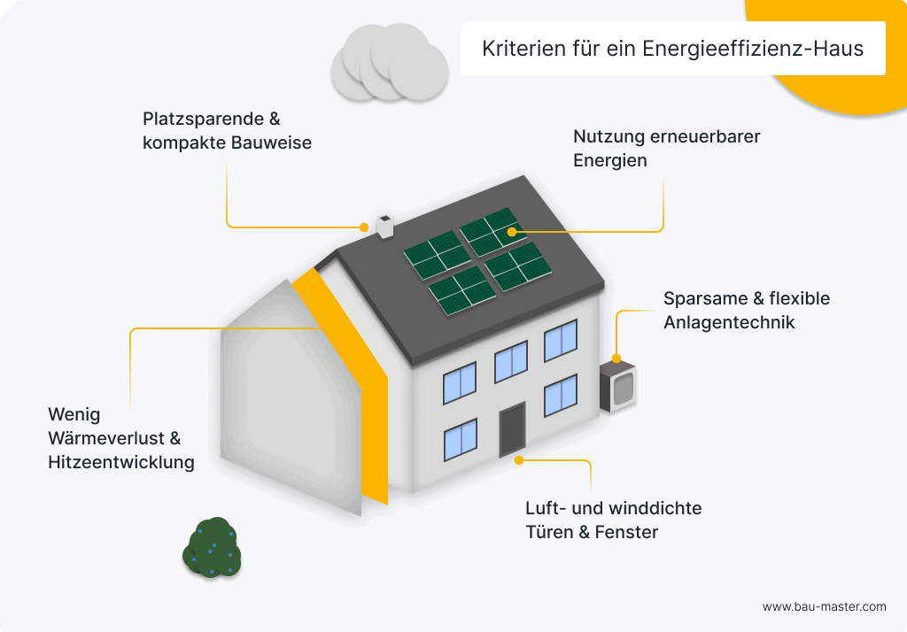 Energieeffizientes Bauen Kriterien