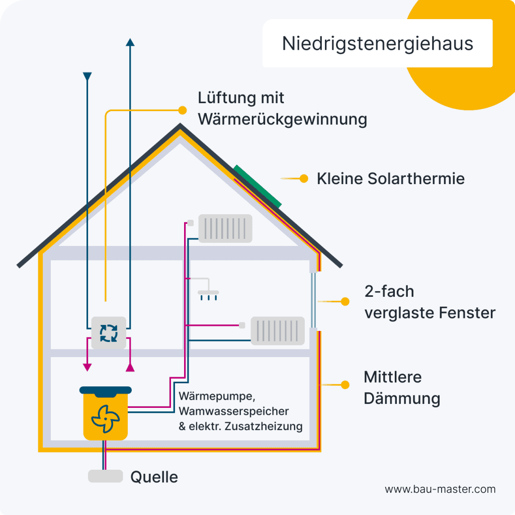 Energieeffizientes Bauen Niedrigstenergiehaus